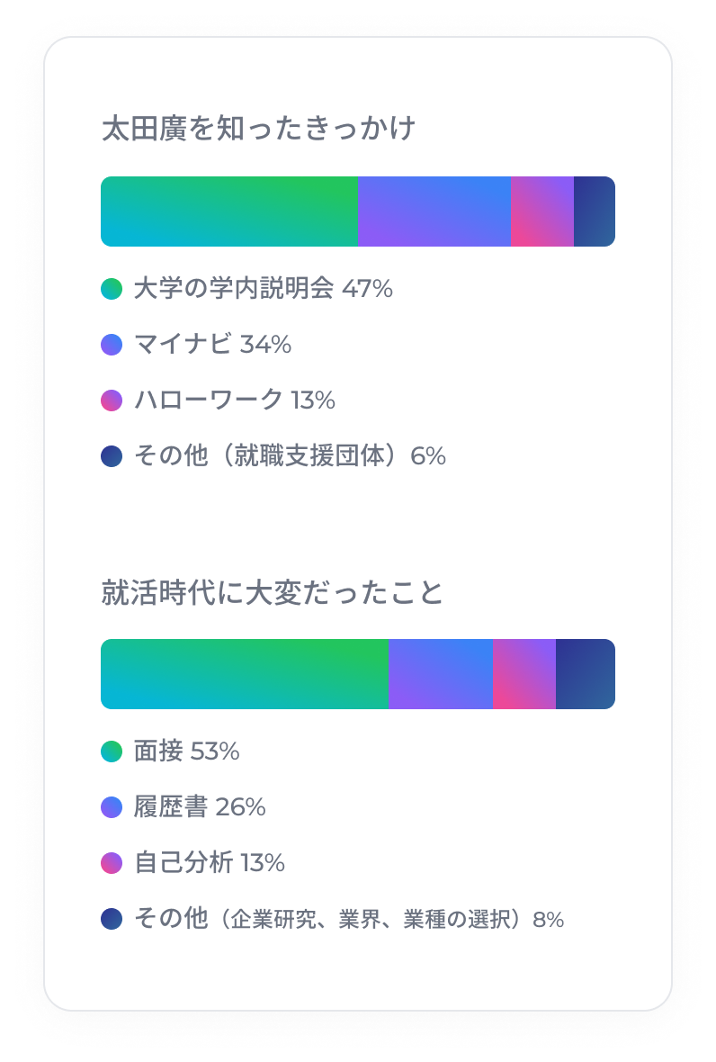 太田廣を知ったきっかけ:大学の学内説明会47%,マイナビ,ハローワーク,その他 就活時代に大変だったこと:面接53%,履歴書26%,自己分析13%,その他8%
