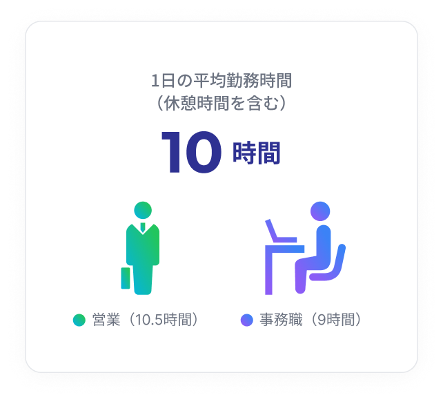 1日の平均勤務時間(休憩時間含む) 10時間